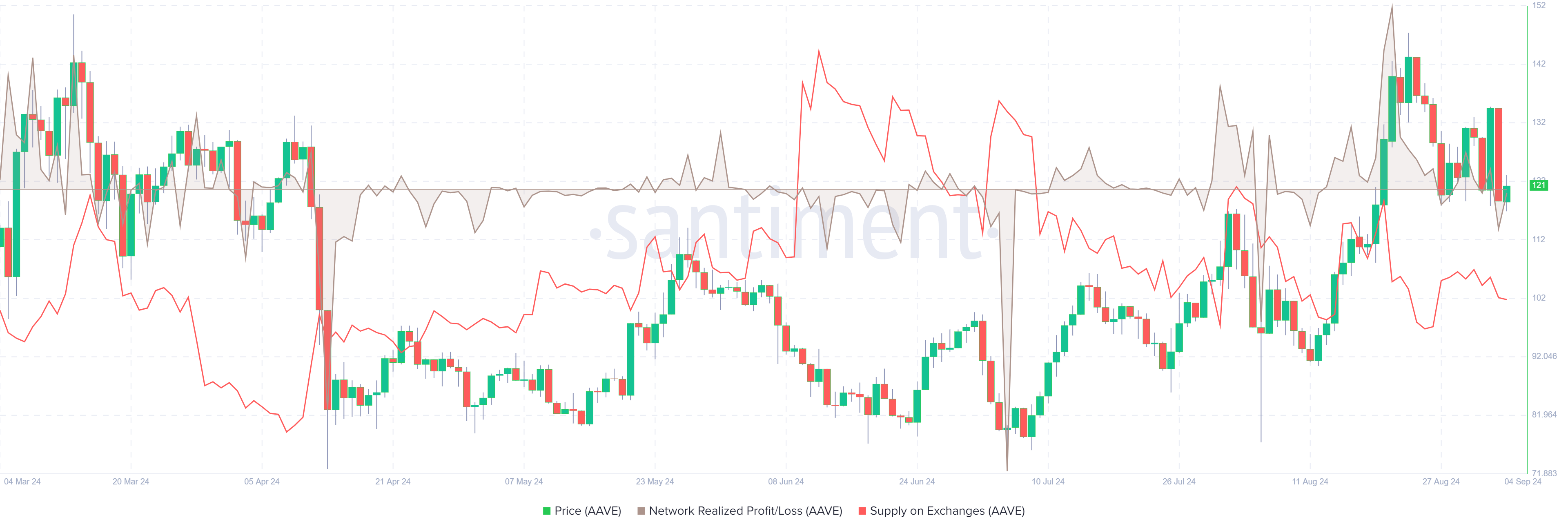 AAVE Network Realized Profit/Loss and Supply on Exchange chart